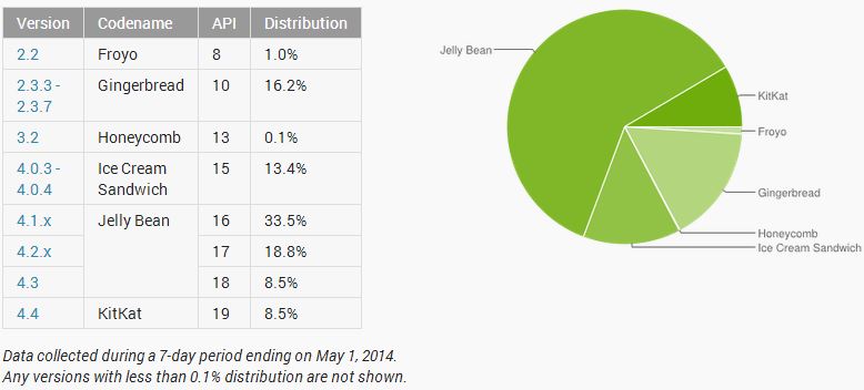 android statistics april 2014