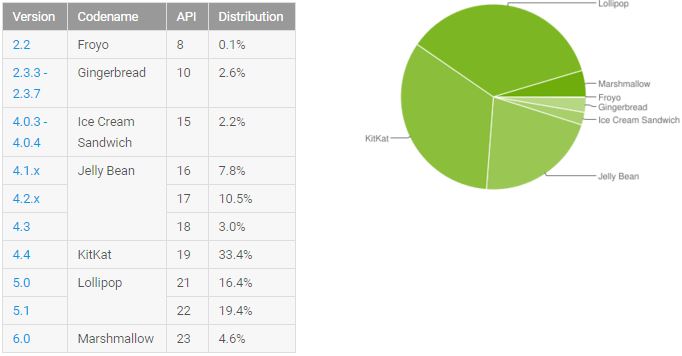 Android Statistics April 2016