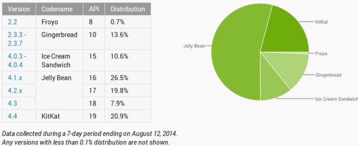 android statistics august 2014
