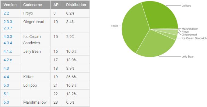 Android Statistics December 2015