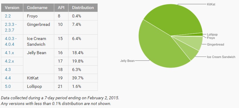 Android Statistics February 2015