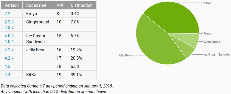 Android Statistics January 2015