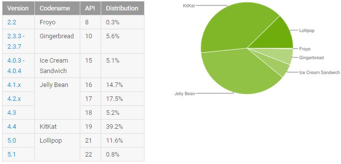 statistika Android siskevwn