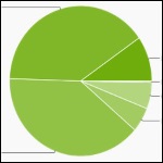 Android Statistics June 2015