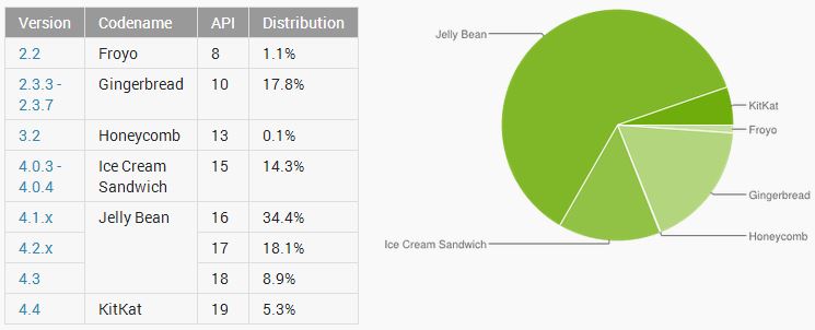 android statistics march 2014