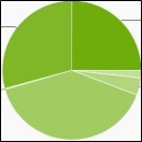 android statistics march 2013