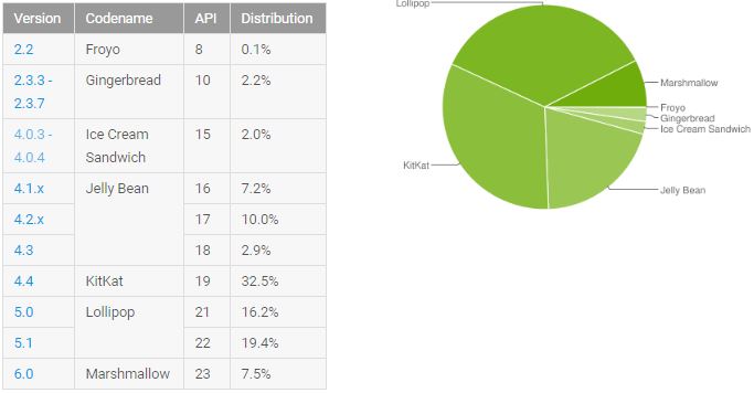 Android Statistics May 2016