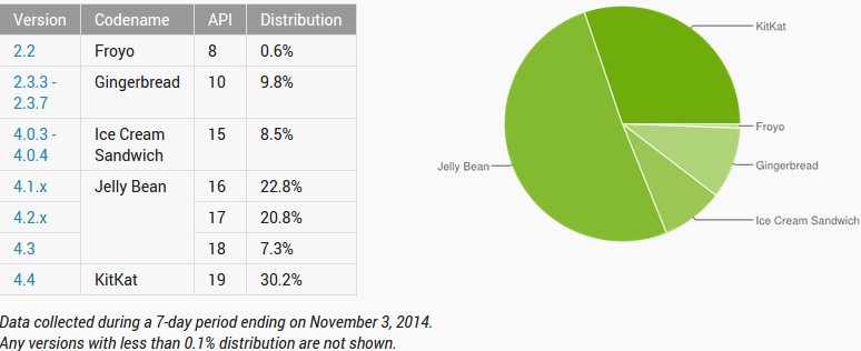 Android Statistics November 2014