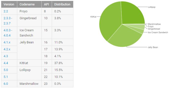 Android Statistics November 2015
