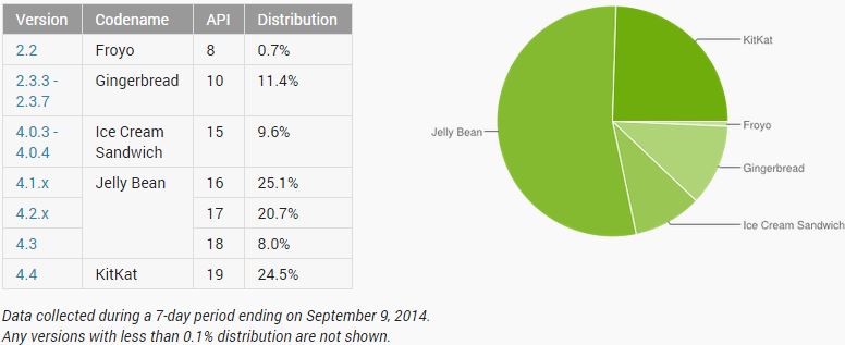 android statistics september 2014