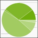 android stats