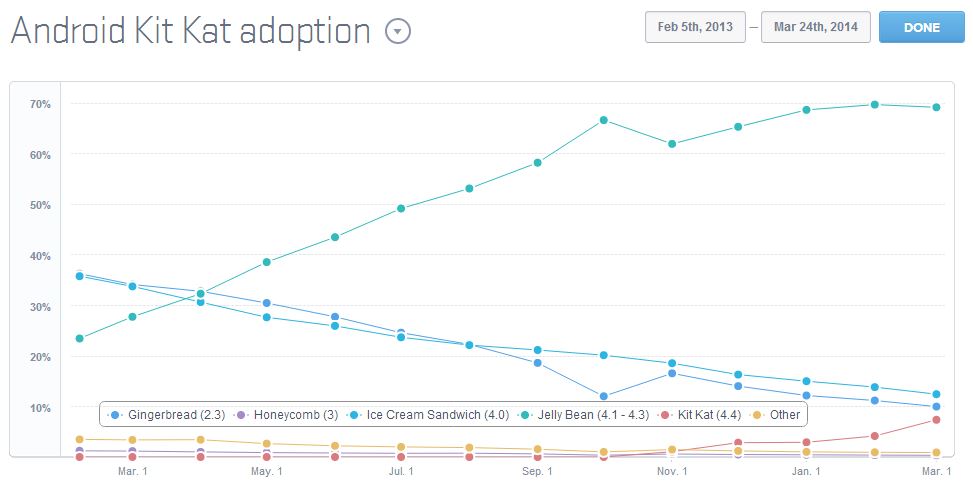 android vs ios adoption rates