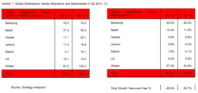 Android Marketshare 85%