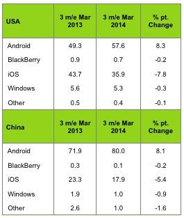 Android Market Share 2014
