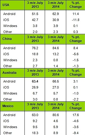 Android Marketshare
