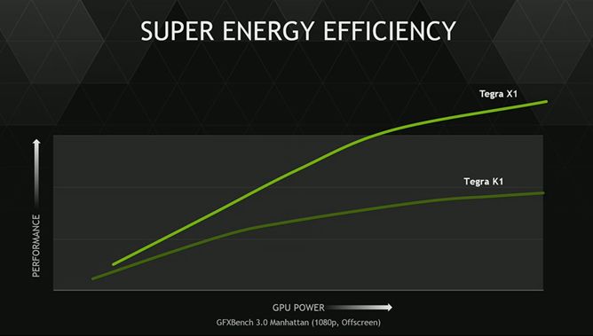 Nvidia Tegra X1 Energy Efficiency