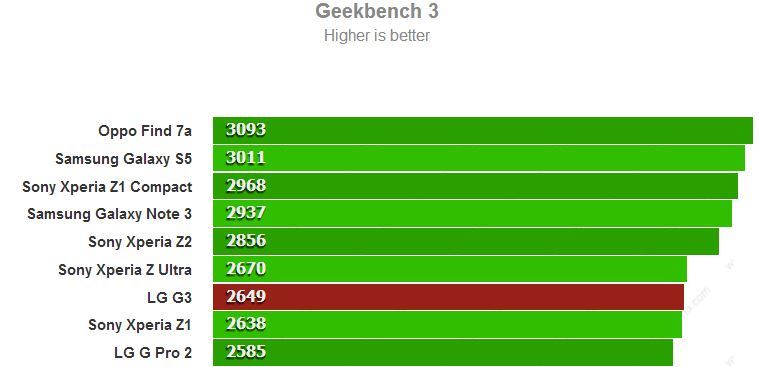 LG G3 Benchmarks Basemark