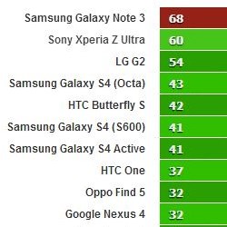 galaxy note 3 benchmarks