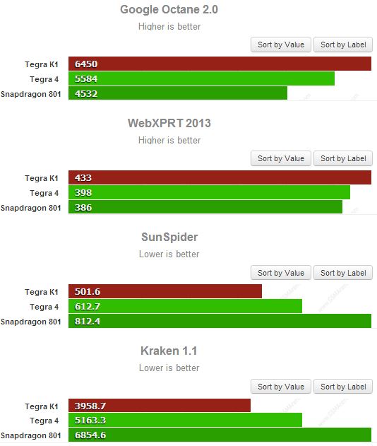 Tegra K1 vs Snapdragon 801