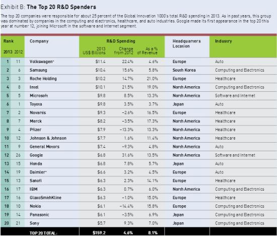 RnD spending Samsung and Apple