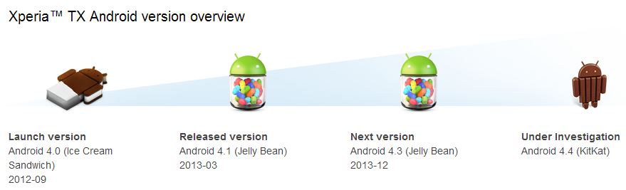 Sony Android 4.4 KitKat Updates Xperia TX