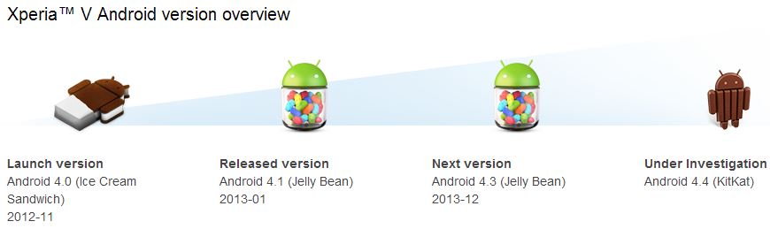 Sony Android 4.4 KitKat Updates Xperia V