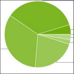 Android Statistics April 2016