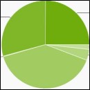 android statistics august 2014