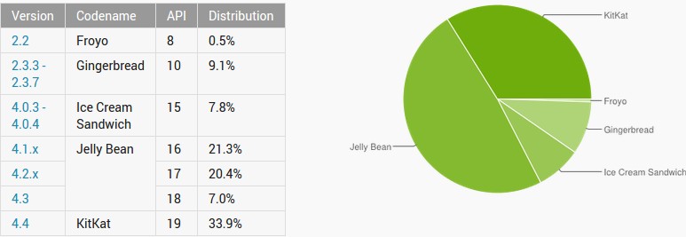 Android Statistics December 2014