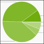 Android Statistics November 2015