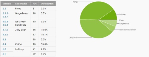 statistika-android-maios