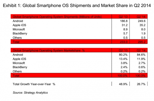 Android Marketshare 85%