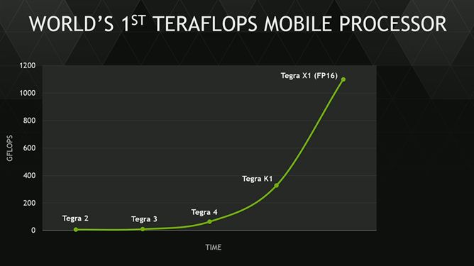 Nvidia Tegra X1 Terraflop