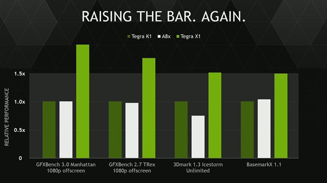 Nvidia Tegra X1 vs K1 vs A8