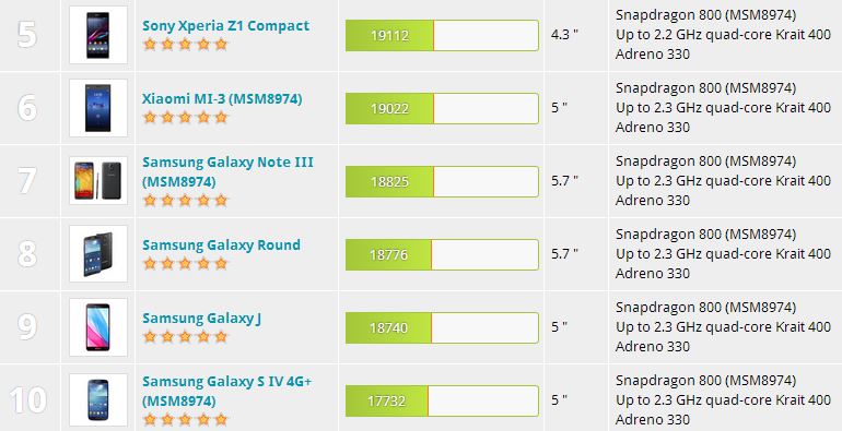 Galaxy S4 and Note 3 Futuremark