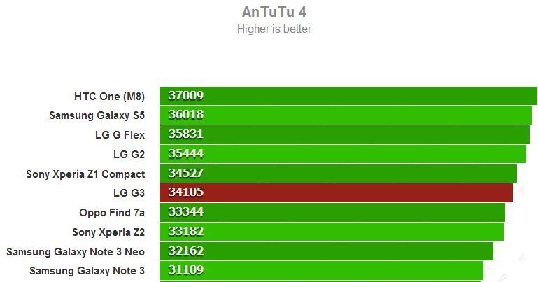 LG G3 Benchmarks Antutu