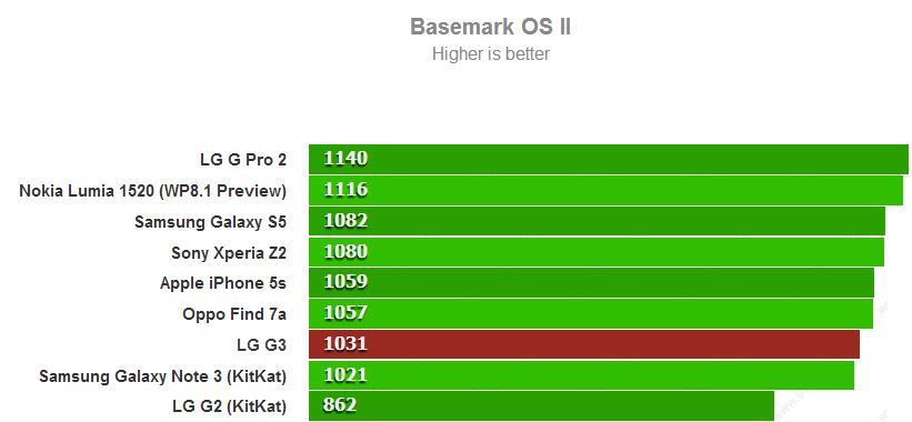 LG G3 Benchmarks Basemark