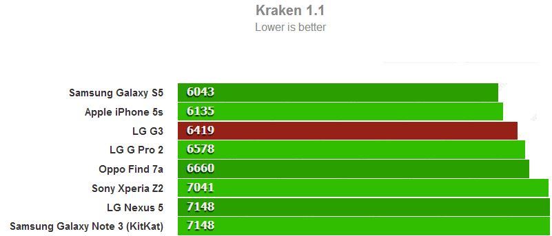 LG G3 Benchmarks Basemark