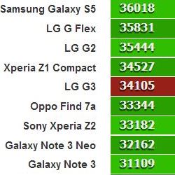 LG G3 Benchmarks