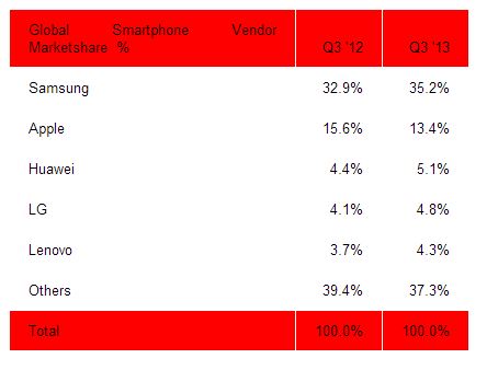 Market Share Android iOS