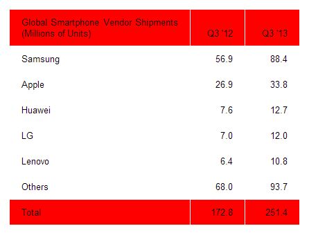 Market Share Android iOS