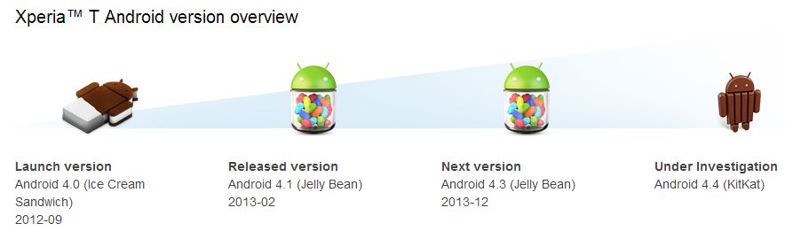 Sony Android 4.4 KitKat Updates Xperia T
