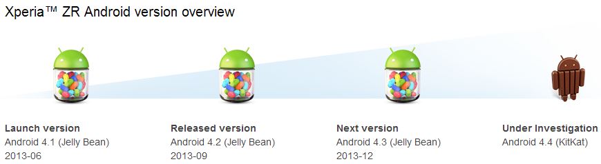 Sony Android 4.4 KitKat Updates Xperia ZR